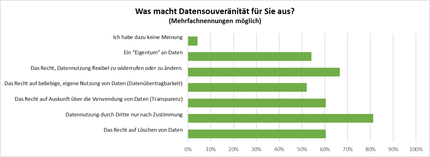 Umfrage: Bedeutung von Datensouveränität