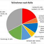 Umfrage zu Datensouveränität (Teilnehmer nach Rolle)