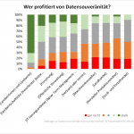 Umfrage zu Datensouveränität (Profitnehmer)