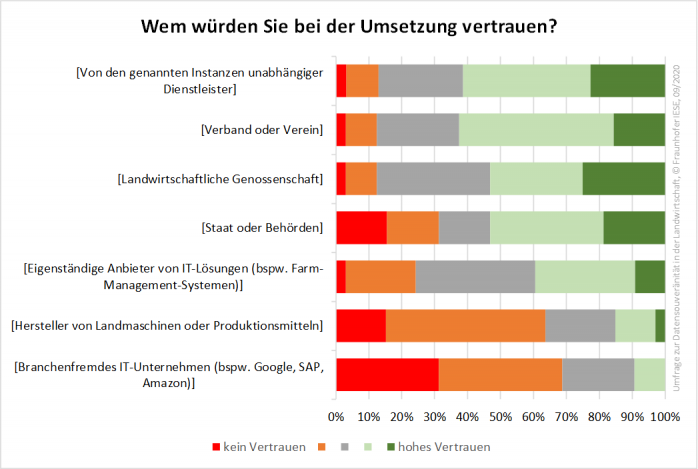 Umfrage: Umsetzung von Datensouveränität