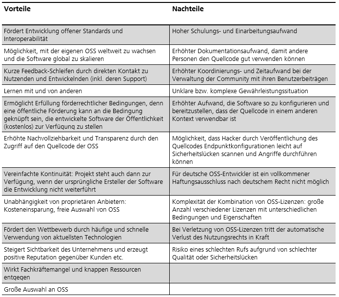 Welche Vor- und Nachteile bringen von Open Source Software OSS?