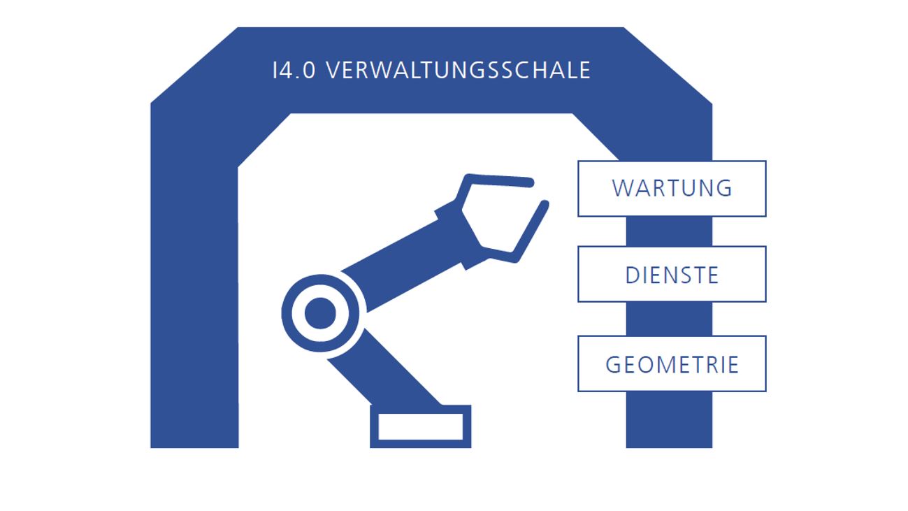 Verwaltungsschale – Digitaler Zwilling und Industrie 4.0