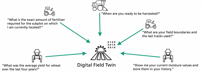 Digital Twins for Agriculture: Cognitive Functions