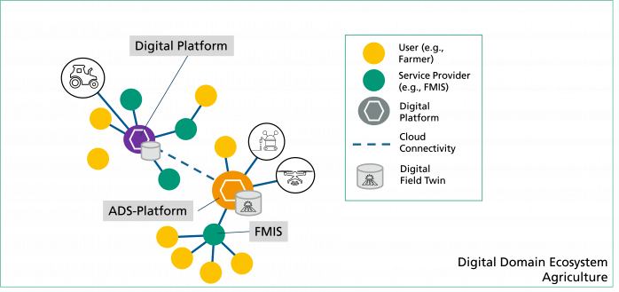 Digital Twins for Agriculture: Data Platforms (Fraunhofer IESE)