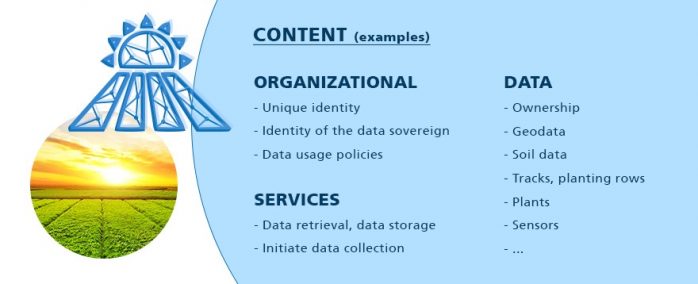 Digital Twins for Agriculture: Data Services