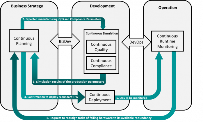 Continuous Engineering-Cycle (Industrie 4.0)