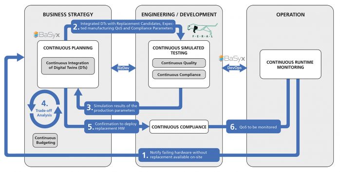 Continuous Engineering for Industrie 4.0 (Continuous Planning and Continuous Budgeting)