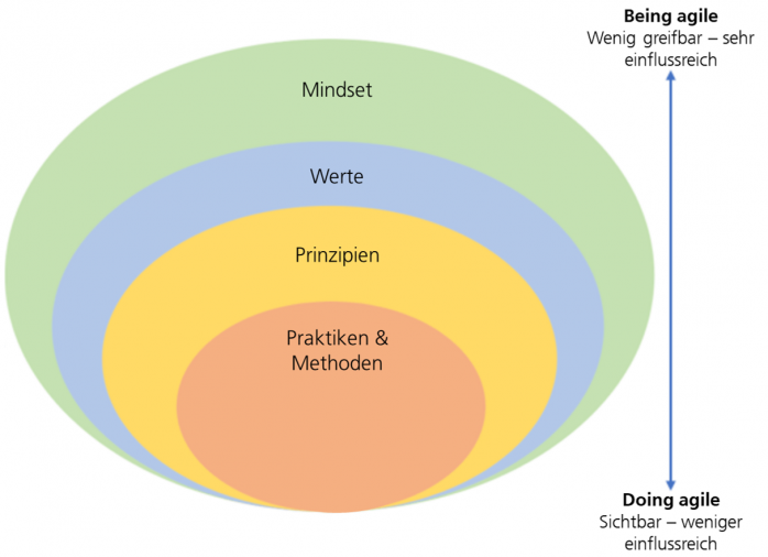 Die Agile Onion zeigt den Kulturwandel hin zu einem agilen Mindset - Agile Spiele helfen durchs Doing ins Being agile zu kommen