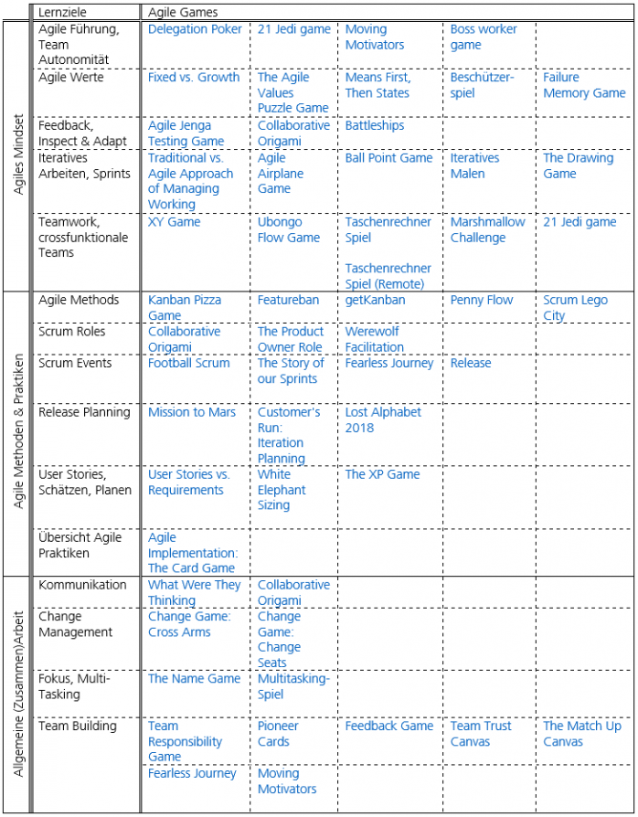 Übersicht über Agile Spiele 