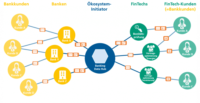 Digitales Ökosystem "Banking"