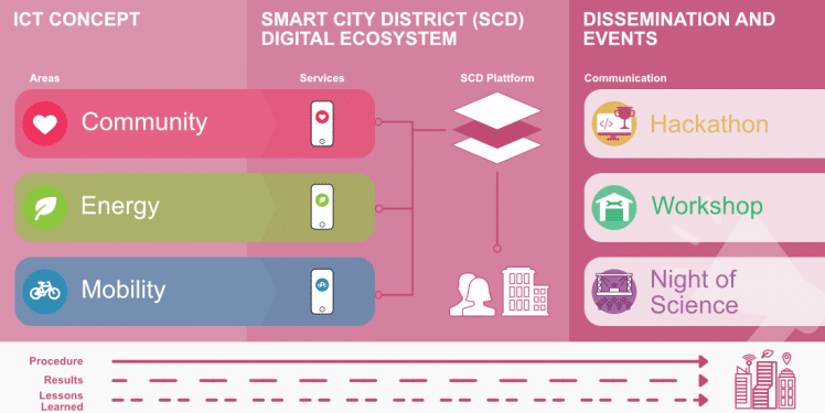 Digitale Ökosysteme für Smart Cities und smarte Stadtquartiere