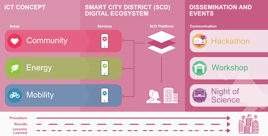 Digitale Ökosysteme für Smart Cities und smarte Stadtquartiere