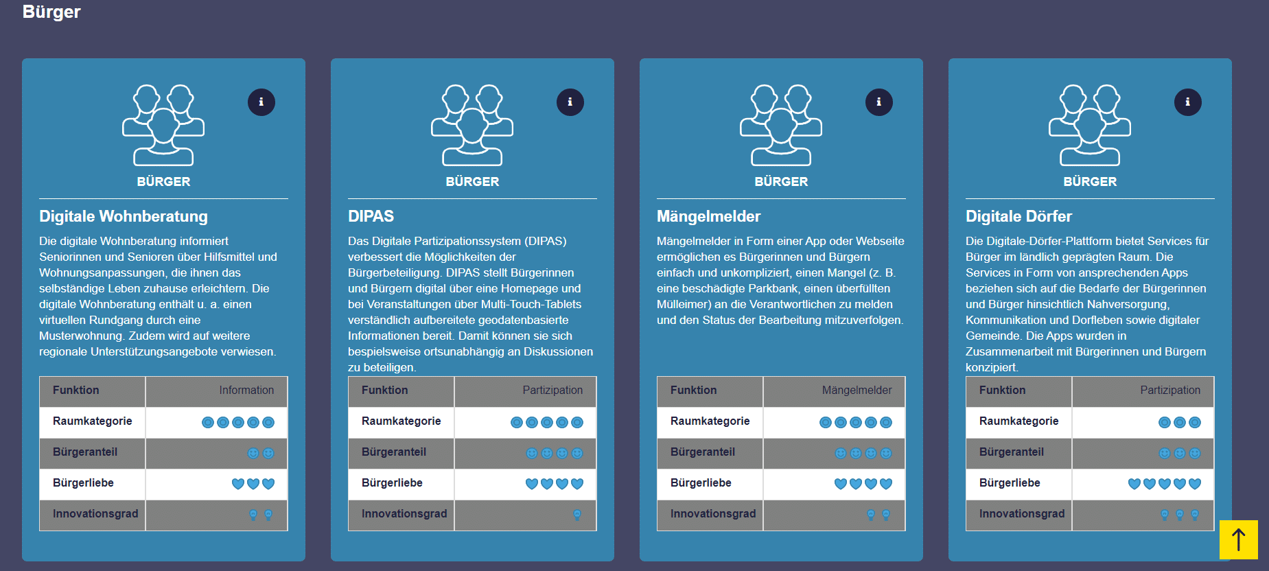 Diese Abbildung zeigt vier Quartettkarten mit Digitalisierungsprojekten. Das Quartett diente als Inspirationsquelle für eine Digitalisierungsstrategie für die Digitalen Zukunftskommunen.