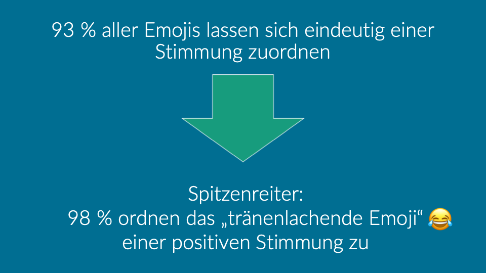 Infos zum Welt-Emoji-Tag: Studien besagen, dass sich 93 % aller Emojis eindeutig einer Stimmung zuordnen lassen