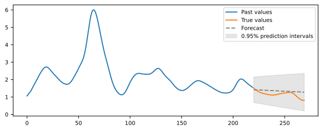 Forecasting in Time Series Analysis