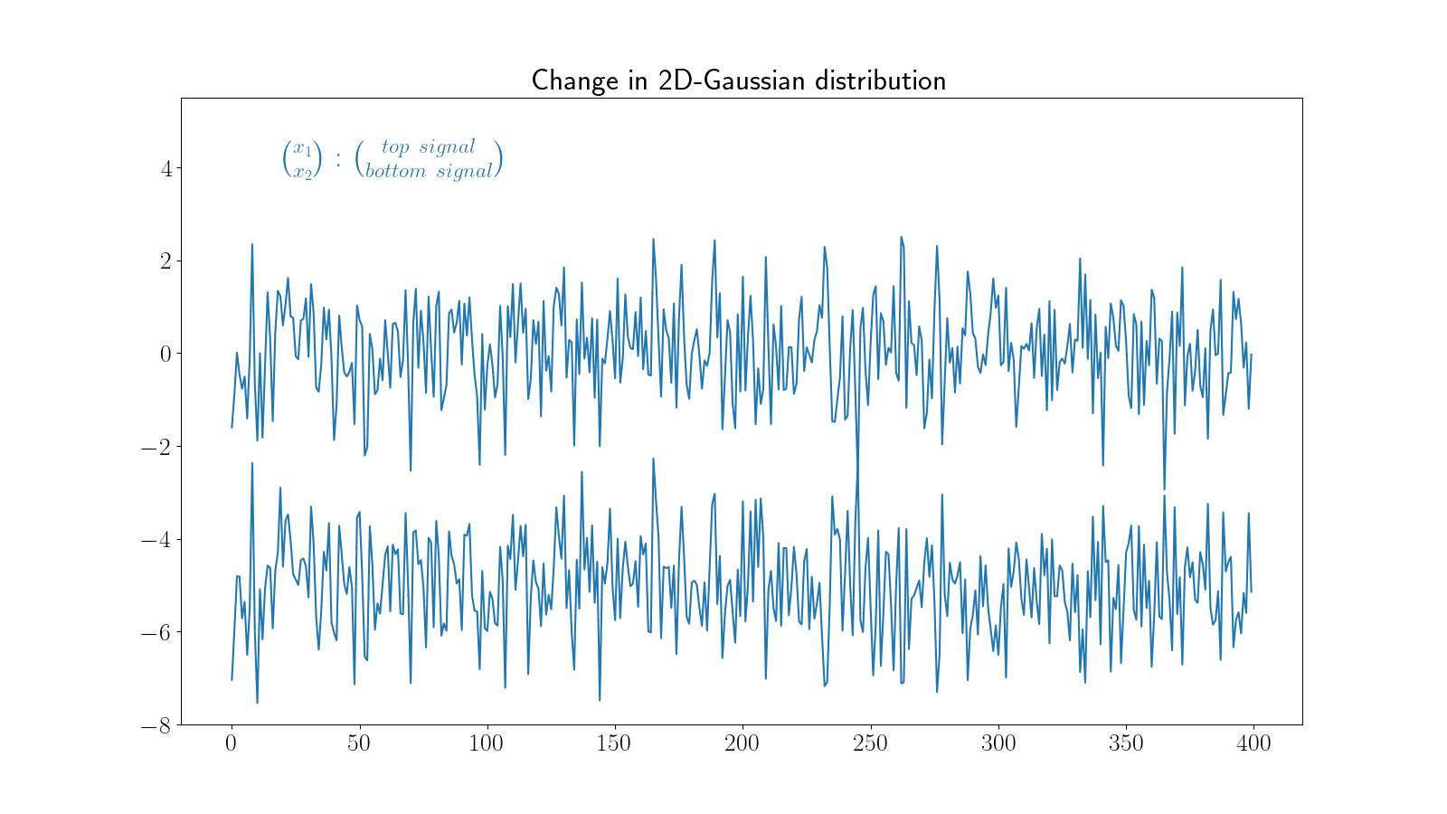 Fraunhofer IESE - example for change point (change in 2-dimensional Gaussian distribution)