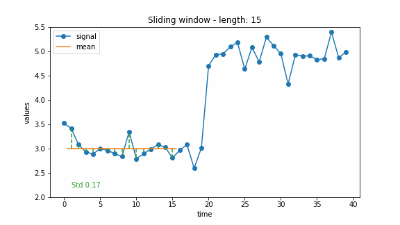 Fraunhofer IESE - Animation of change point detection via sliding window