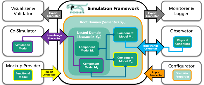 Virtual Continuous Testing: VCIP reference architecture