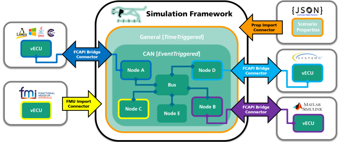 Virtual Continuous Testing: Examplar vCIP instantiation for VCT-based system evaluation