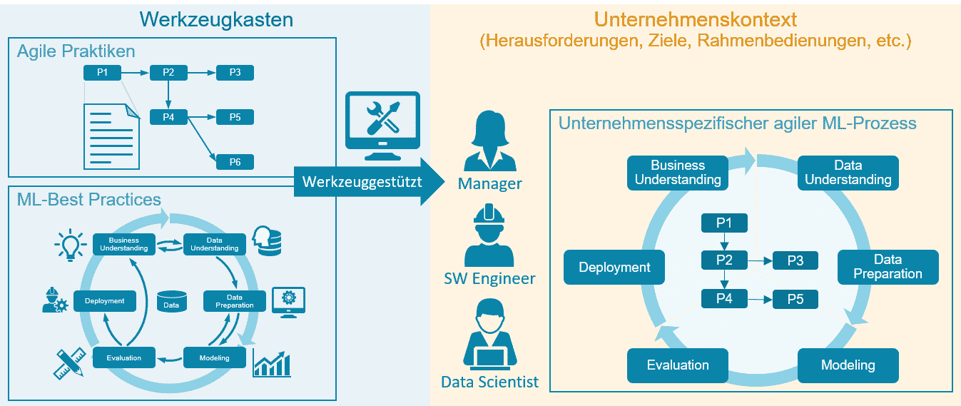 Methodim zur Definition: Agile Machine Learning-Prozesse