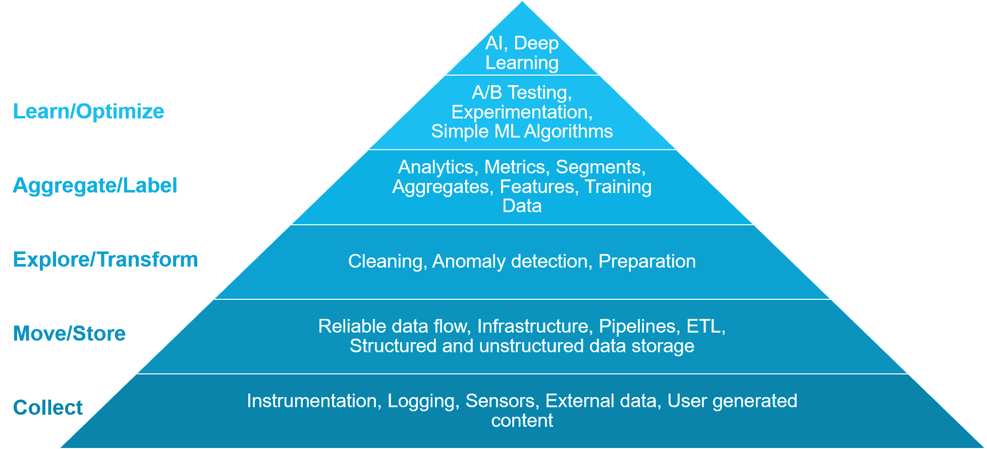 Bedüfrnispyramide für Data Science (zur Ableitung agiler Machine-Learning-Prozesse)