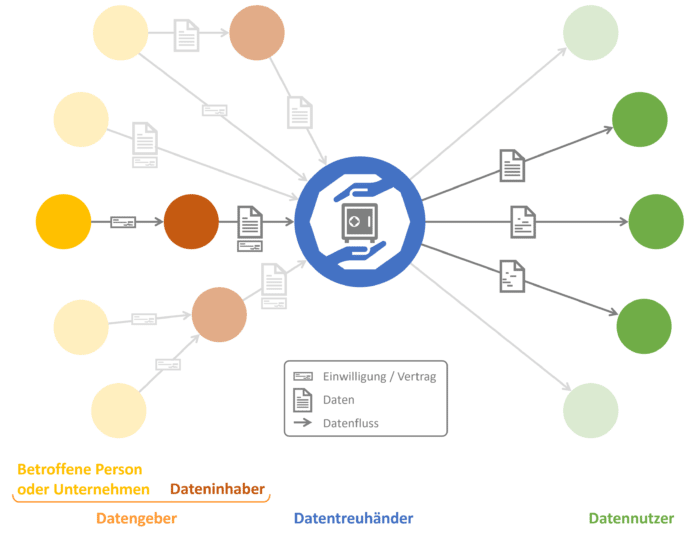 Datentreuhänder: Übersicht über die involvierten Parteien und deren Beziehungen