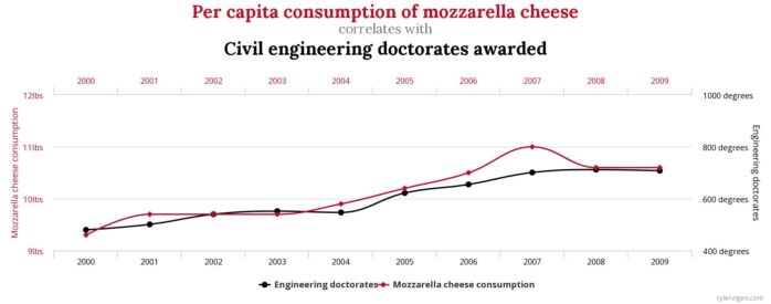 An example of spurious correlation