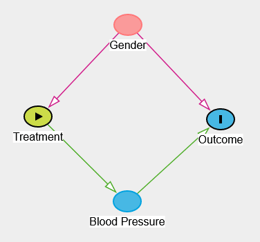 a causal graph illustrating conditional independence