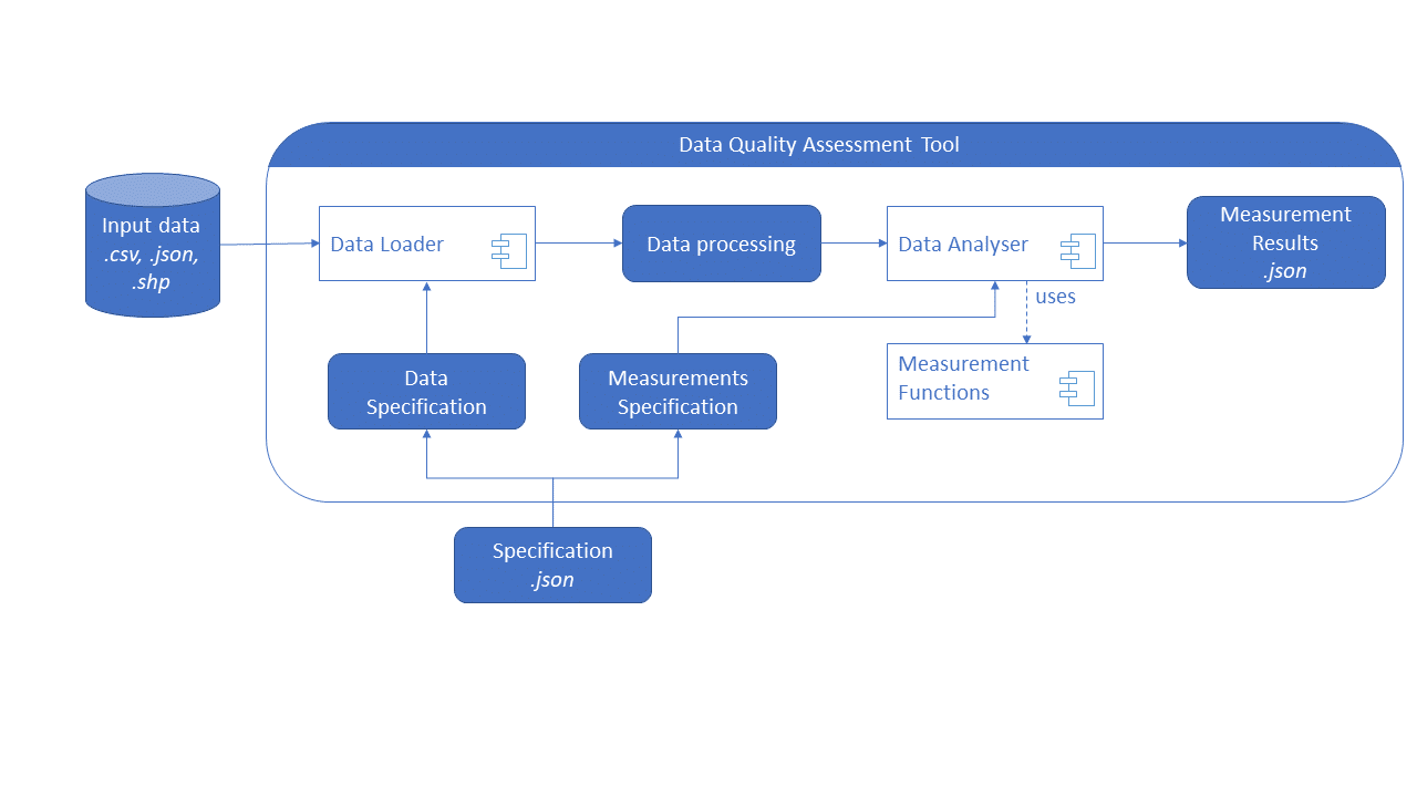 Diagram of the Data Quality Tool
