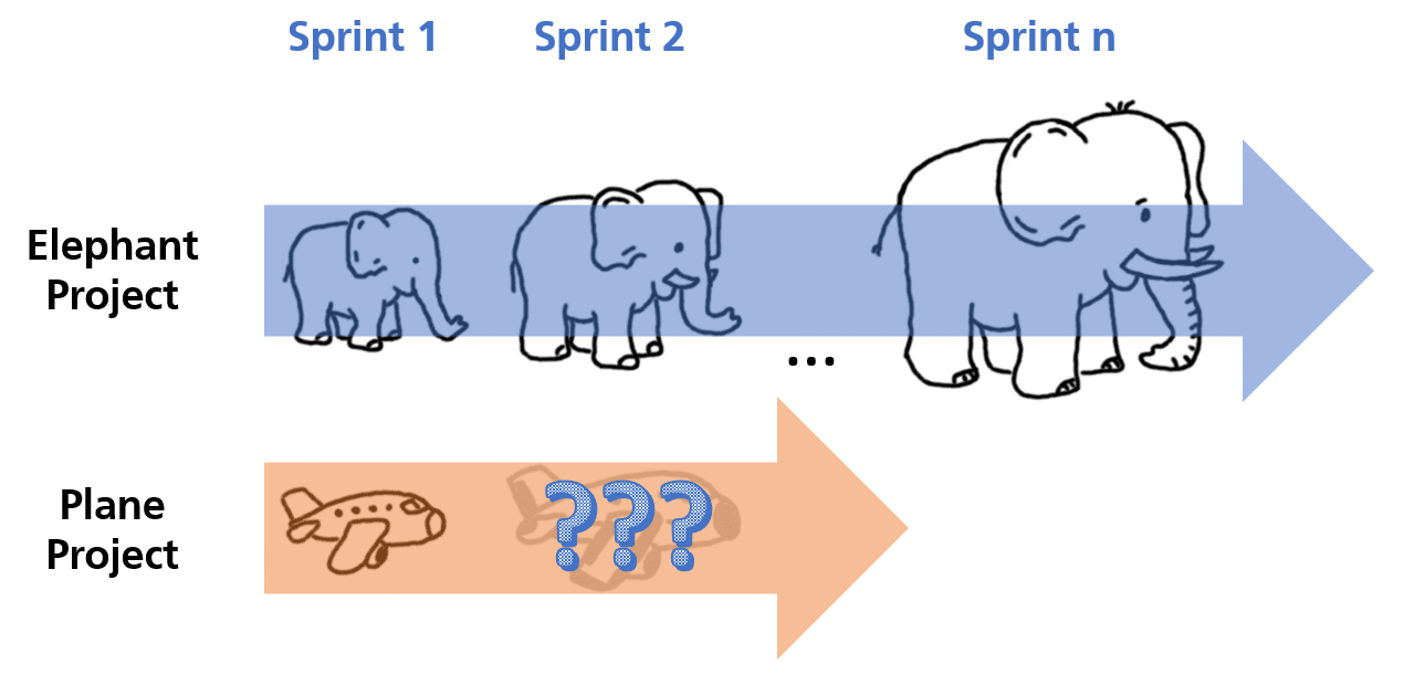 Compares the sprints evolution of different projects