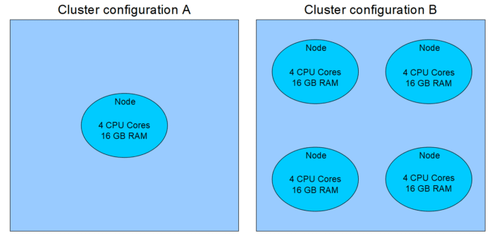 Showing the difference between the used cluster configurations