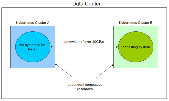 Showing the simplified test setup for the measurement of performance efficiency.