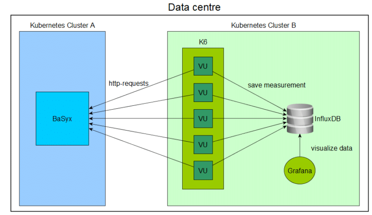 Measuring the Performance Efficiency of Eclipse BaSyx - Blog des ...