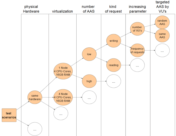 Explaining the order of the tests for measuring performance efficiency.