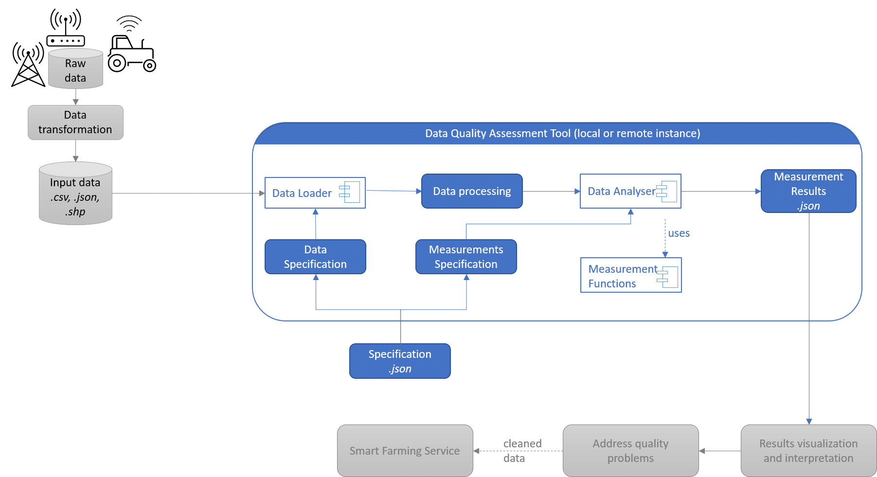 Data Quality Assessment process