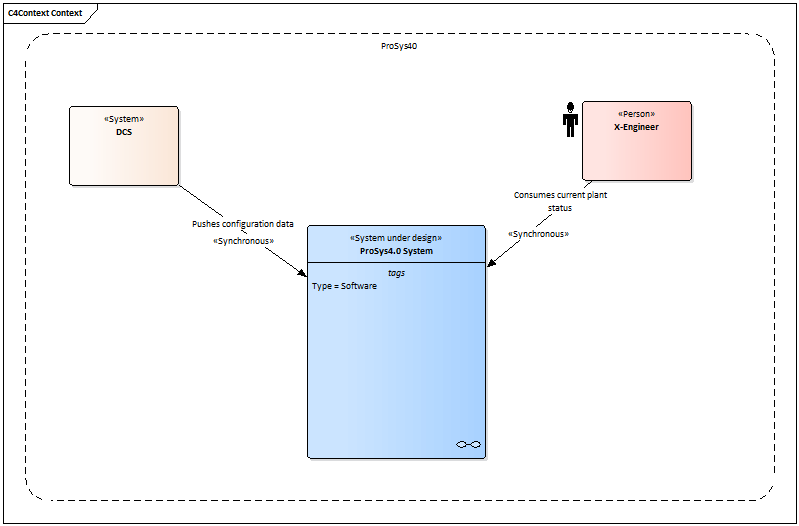 Figure 2 ProSys4.0-Context Diagram, ProSys utilizing the Asset Administration shell