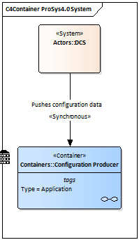 Figure 4: DCS to Configuration Producer