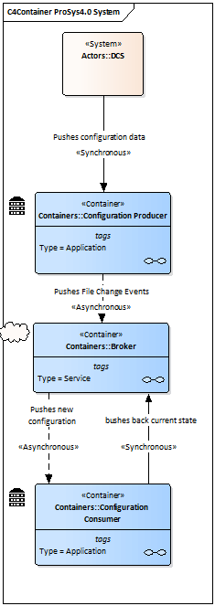Figure 5 Configuration Consumer