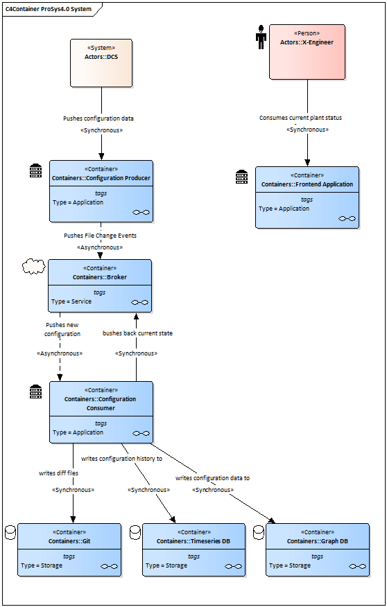 Figure 7: Engineer and Frontend Application