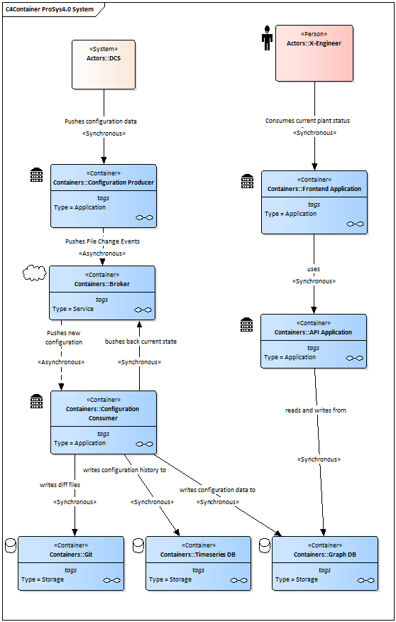 Figure 8: API Application
