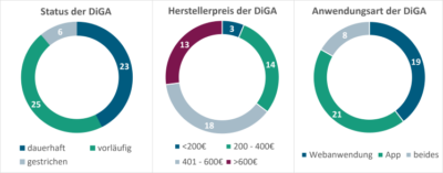 Übersicht Digitale Gesundheitsanwendungen (DiGA) in Deutschland
