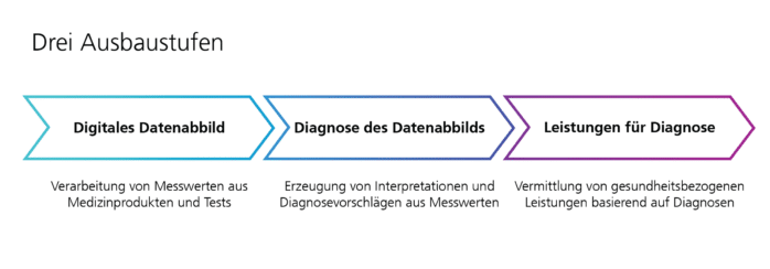Die drei Ausbaustufen der digitalen Diagnostik: 1: Digitales Datenabbild, 2: Diagnose des Datenabbilds, 3: Leistungen für Diagnose