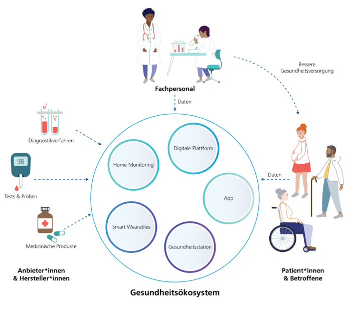 Digitale Diagnostik: Übersicht über das Neighborhood Diagnostisch Ökosystem. Mit Patienten, Fachpersonal und Anbieter von Diagnostik