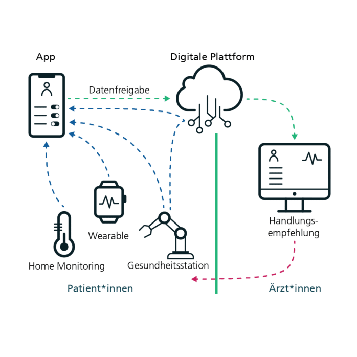 Wie funktioniert digitale Diagnostik? Im angedachten Versuchsaufbau bestehend aus Gesundheitsstation sowie klugen Medzingeräten und Wearbles, mit denen über eine App interagiert wird werden Daten an mittels ND Plattform Ärzt:innen zur Verfügung gestellt um Handlungsempfehlungen zu erarbeiten. 