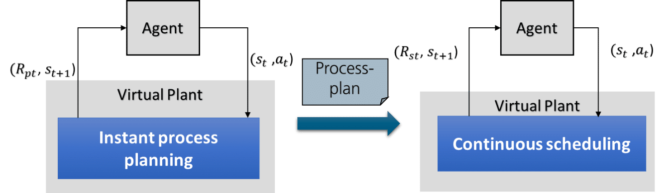 RL-design (Process Planning)