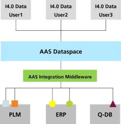 AAS Integration Middleware