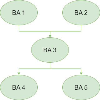 Darstellung der möglichen Abhängigkeit von Betriebsaufträgen bei einer energieoptimierten Produktion