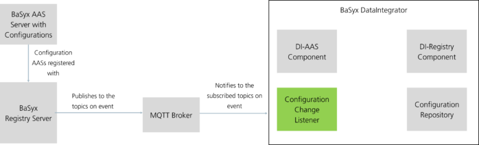 The architecture of Plug’n’Playability feature of the BaSyx DataIntegrator System.