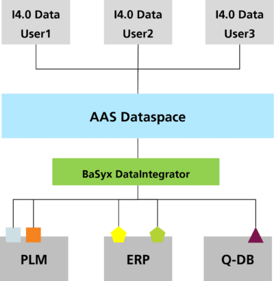 Fraunhofer IESE - Proposed solution of the AAS Integration Middleware that provides seamless data integration between various kinds of SORs and AAS Dataspace.