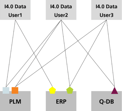 Different SORs have different data structures and data requirement varies based on the use case.